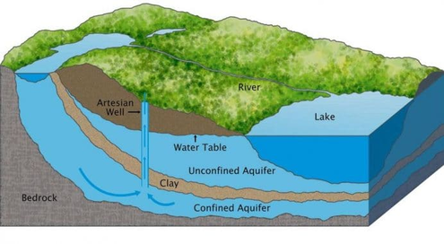 Groundwater significance article